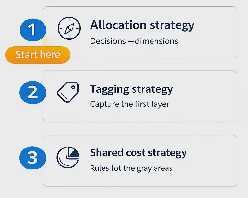 Three numbered steps in order: first, allocation strategy covering decisions and dimensions, marked start here; second, tagging strategy to capture the first layer; third, shared cost strategy setting rules for the grey areas.