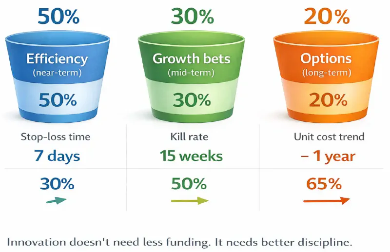 Three buckets splitting an innovation budget: 50 per cent to near-term efficiency, 30 per cent to mid-term growth bets and 20 per cent to long-term options, each tracked by its own measure: stop-loss time, kill rate and unit cost trend.