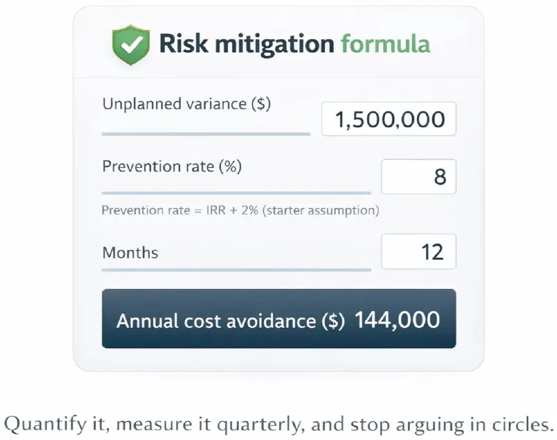 Worked example of a risk mitigation formula: unplanned variance of $1,500,000, a prevention rate of 8 per cent (IRR plus 2 per cent as a starter assumption) and 12 months, showing annual cost avoidance of $144,000.