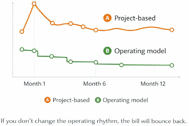 Line chart over twelve months comparing two approaches: the project-based line spikes around month one and then levels off near where it began, while the operating model line steps down steadily and stays lower.