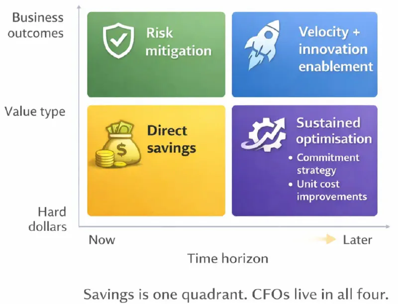 Quadrant chart of FinOps value, by value type from hard dollars to business outcomes and by time horizon from now to later: direct savings, risk mitigation, sustained optimisation through commitment strategy and unit cost improvements, and velocity plus innovation enablement.